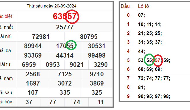 Tin xổ số – Dự đoán xổ số miền Bắc – Soi cầu XSMB 21-09-2024 chính xác nhất